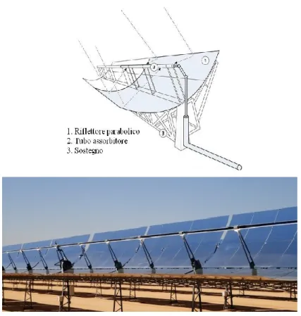 Figura 70: Parabolic trough 