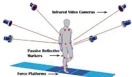 Figura 2.1: Sistemi ottici per l'analisi del movimento umano 