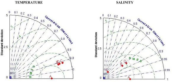 Figure  8–  Temperature  and  salinity  mismatching  between  observations  A,  AdriaROMS  B,  COAWST  first  release C (ARPA-SIMC) and COAWST second release D (Marche Region)