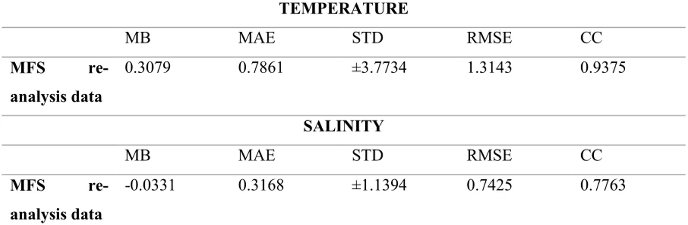 Table  2  –  Statistics  of  temperature  and  salinity  values  mismatching  between  observed  data  and  Mediterranean Forecasting System re-analysis data