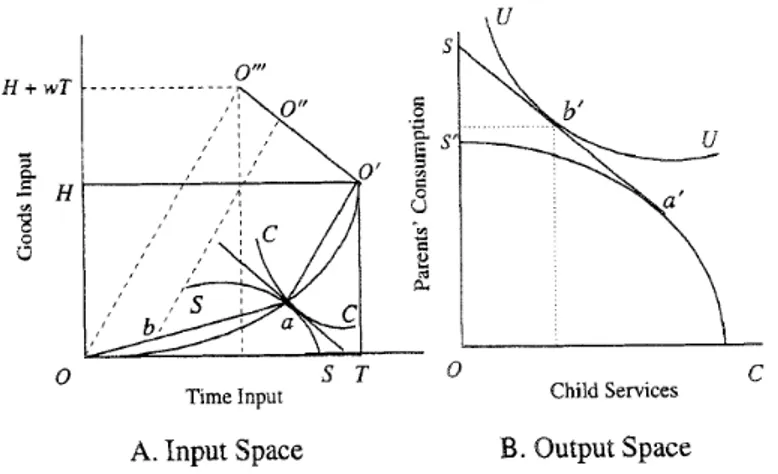 Figure 1.2 – Time allocation and fertility decisions