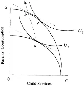 Figure 1.4 – effect of an increase in the husband’s income