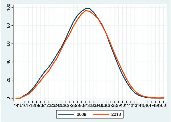 Figure 2.1 – Italian age-specific fertility rate - 2008 vs 2014 (Values per 1,000 women) 020406080100 14151617181920212223242526272829303132333435363738394041424344454647484950 2008 2013