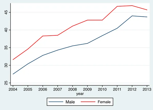 Figure 2.2 – Percentage of temporary employees on total by gender (15-24 aged people, years 2004-2013)