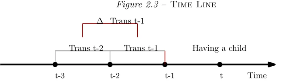 Figure 2.3 – Time Line t-3 t-2 t-1 tTrans t-2Trans t-1 Time∆ Trans t-1Having a child