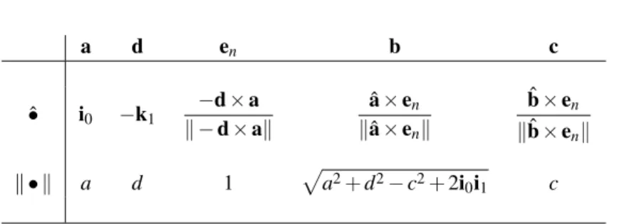 Table 3.2: 3-UPU IKP: unit vectors and magnitudes of the relevant vectors in the first leg.