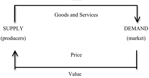 Figure 1 – Demand vs. Supply schematic representation 