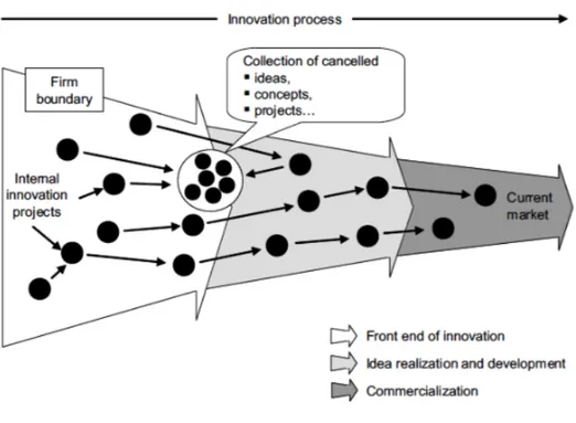 Figure 8: Closed Innovation Model 
