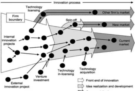 Figure 9: Closed Innovation Model 
