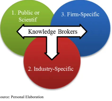 Figure 11- The role of knowledge brokers into innovation 