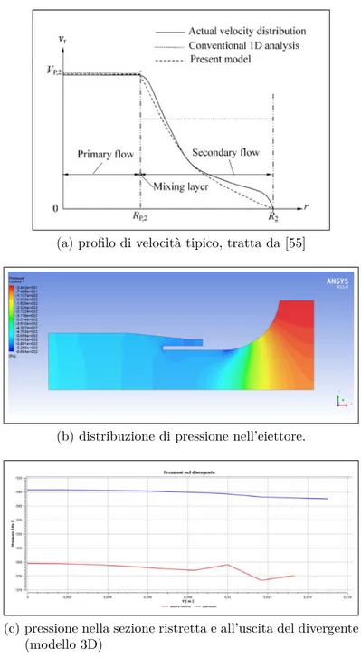 Figura 2.10.: Il profilo di velocità tipicamente utilizzato in letteratura prevede un valore costante per il flusso primario ed una distribuzione lineare per il flusso secondario