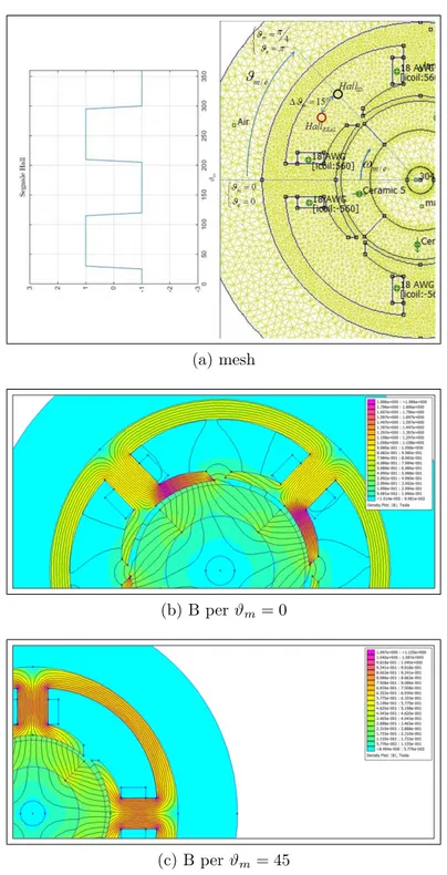Figura 2.14.: Sistema di riferimento e posizione del sensore ad effetto Hall e diagram- diagram-ma del segnale Hall