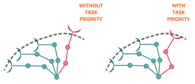 Figure 3.5: Example of hierarchical priority execution task
