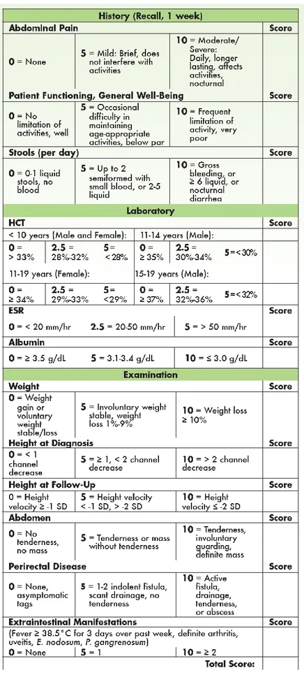 Figure 5. The pediatric Crohn’s disease activity index.  