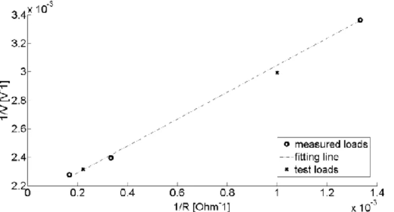 Figure 15. Fitting line between 1/V and 1/R obtained on three measured loads and verified on two test loads  - canine power level 
