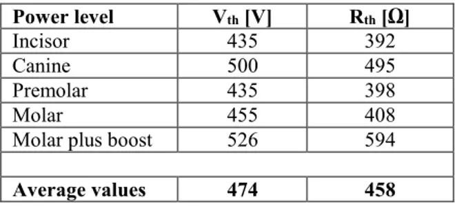 Table 1. Thevenin circuit parameters for the different power levels  Power level  V th  [V]  R th  [Ω]  Incisor  435  392  Canine  500  495  Premolar  435  398  Molar  455  408 