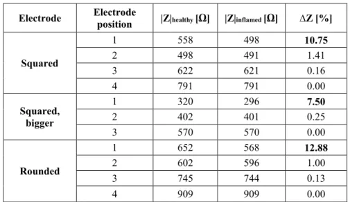 Table 6. Impedance values for tooth with dental implant model (k=2; square neutral electrode) – different  inflamed volumes (small = 2 mm 3 ; medium = 5 mm 3 ; big = 13 mm 3 ) 