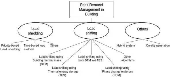 Figure 5 – Classification of peak demand management in buildings [37] 