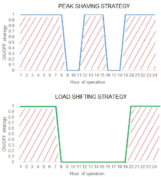 Figure 12 – DSM strategies: peak shaving (clipping) on the left side and load shifting on   