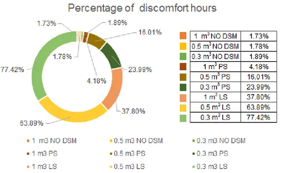 Figure 13 – Discomfort hours for each strategy.