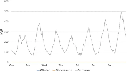 Figure 7 - Cooling demand of three sampled weeks 