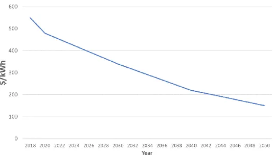 Figure 9 - Simulated drop in battery costs over the planning horizon 