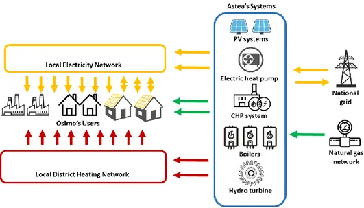 Figure 12 - Schematization of Osimo's distributed energy systems configuration  The data provided by Astea can then be listed as follows: 