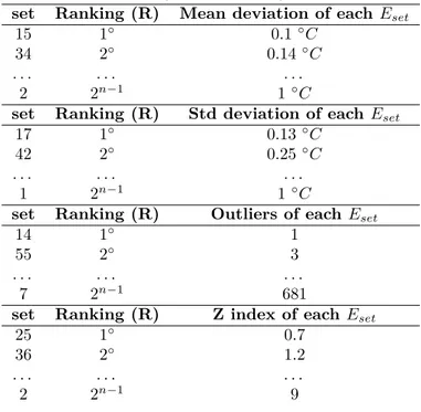 Table 4.2: Ranking deviances assignment process set Ranking (R) Mean deviation of each E set