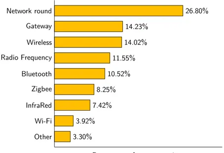 Figure 2.2.: Groups of identified network technologies: the 55.68% is composed by protocols and technologies for communications, such as RF, Bluetooth, Zigbee, IR and Wi-Fi.