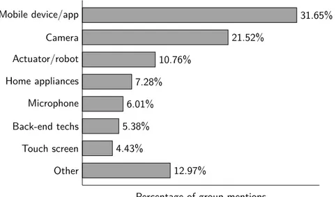 Figure 2.4.: Groups of other devices and applications: the 31.65% of mentions concerns mobile devices and applications.