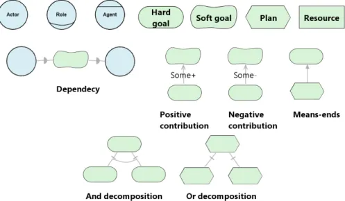 Figure 3.1.: Diagrams used to represent the Tropos concepts: actor, goal, plan, resource, dependency, contribution, means-ends,  and-decomposition, or-decomposition.