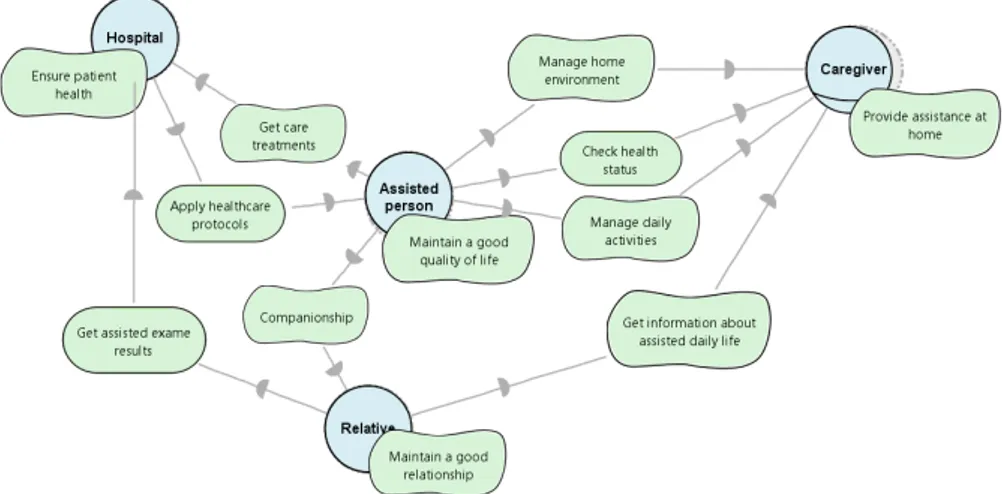 Figure 3.2.: Strategic Dependency Model with the actors involved in the man- man-agement of an assistive environment and in the care of an assisted person.