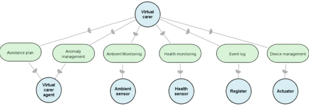 Figure 3.5.: Sub-actors to which the Virtual Carer system delegates its goals.