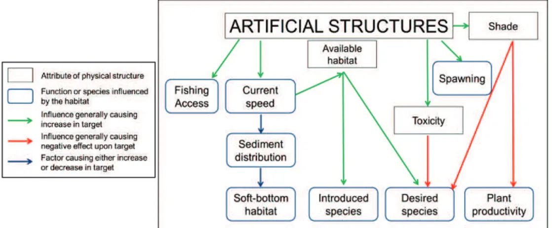 Figure 1.2 - Functions and services provided by artificial structures and influences on artificial 