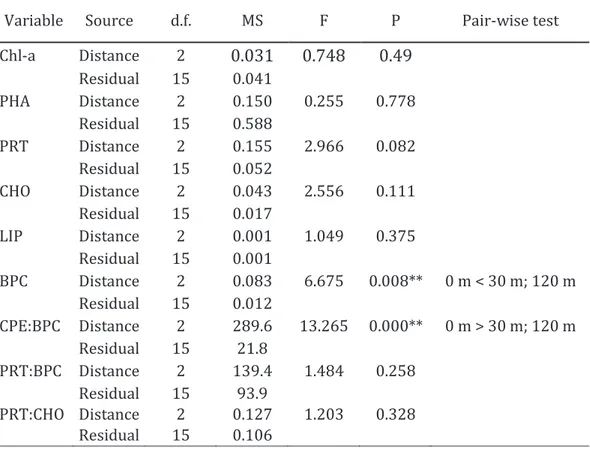 Table 2.3 – Results of 1-way ANOVA testing for differences among sampling sites in quantity 