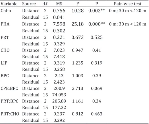 Table 2.6 – Results of 1-way ANOVA testing for differences among sampling distances from 