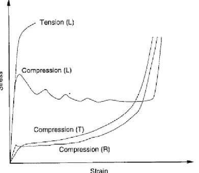 Figure 2.2: typical stress-strain cur ves for wood loaded in compression 