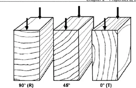 Figure 2.5: the direction  of load in re lation to  the direction of annual 