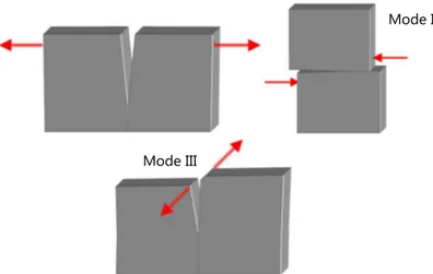 Figure 3.1: fracture modes. Mode I is a normal opening mode, modes II 
