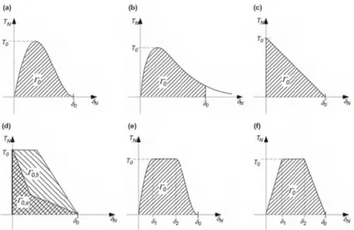 Figure 4.3: var ious forms of the traction-separation law used to define 