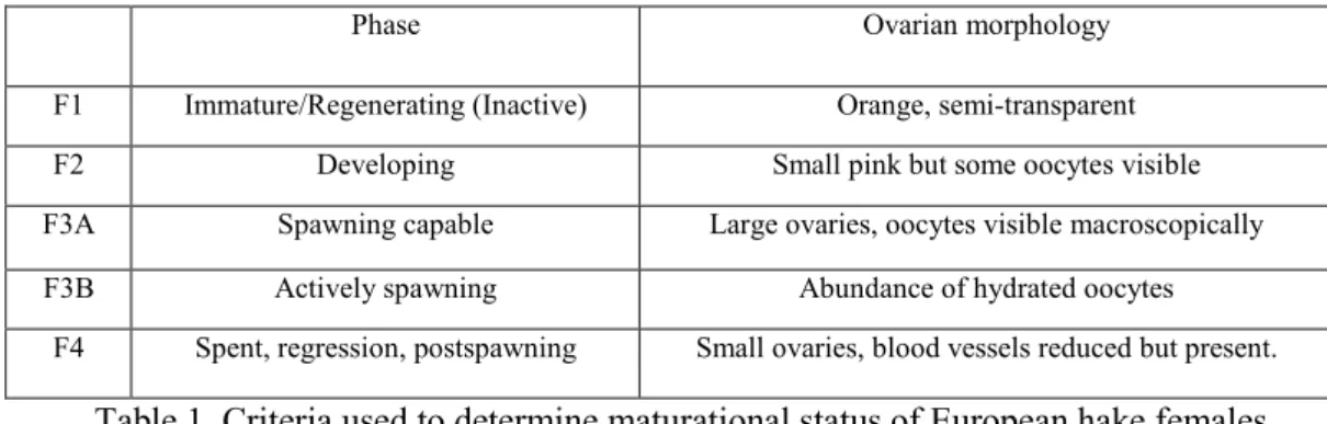 Table 1. Criteria used to determine maturational status of European hake females. 