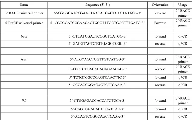 Table  2.  Primer sequences of European hake used for 5’-  and 3’-RACE and qRT-PCR. RACE, rapid  amplification of cDNA ends; bact, β-actina; fshb, follicle-stimulating hormone beta subunit; lhb, luteinizing  hormone beta subunit 