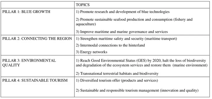 Table  2.  Pillars  and  topics  of  the  European  Strategy  for  the  Adriatic  Ionian  Macroregion  (EUSAIR)  initiative  ( http://www.adriatic-ionian.eu/about/pillars ) 