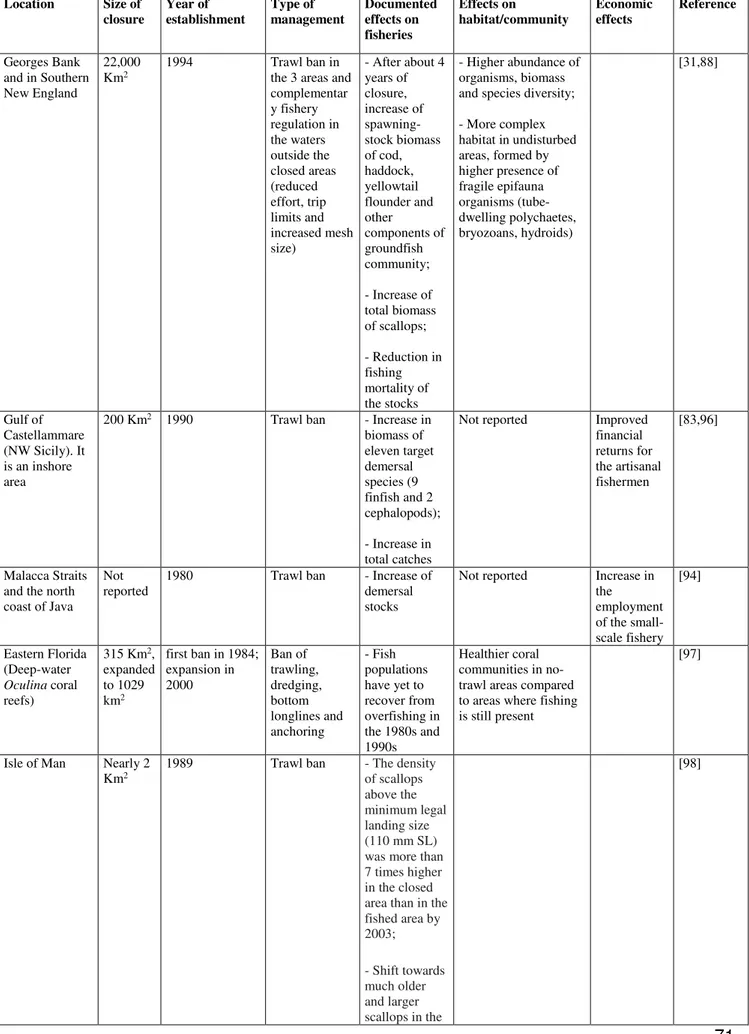 Table 3. Examples of documented biological and economic effects of no-trawl zones. 