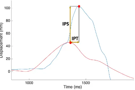 Figure  9.  Inter-peaks  space  and  inter-peaks  time calculation from CoP (blue line) and CoM (red line) displacement