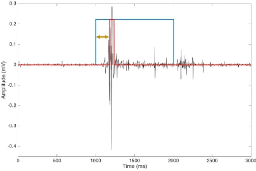 Figure  13.  Muscular  latency  has  been  computed  as  the  time  interval  between  platform  movement  onset  (blue  line)  and  muscular burst (red square wave)