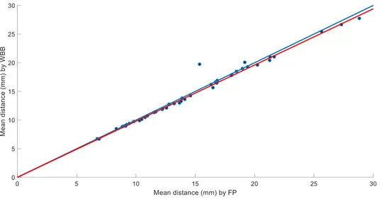 Figure  6.  Representative  scatter plot illustrating the relationship between parameter (mean distance) computed using the  FP and WBB in the SQ motor task