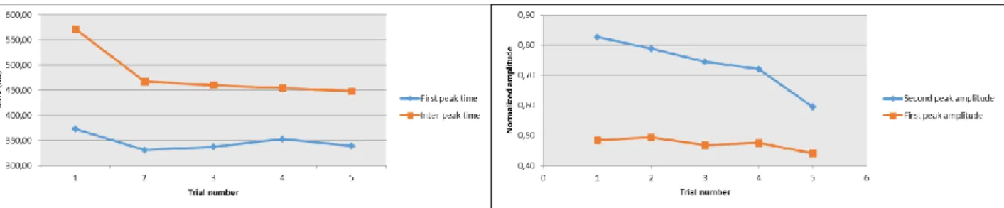 Figure  2.  CoP  first  peak  time  and  inter-peaks  time  values  throughout  the  trials  (left  panel)  and  first  and  second  peak  amplitude (right panel)
