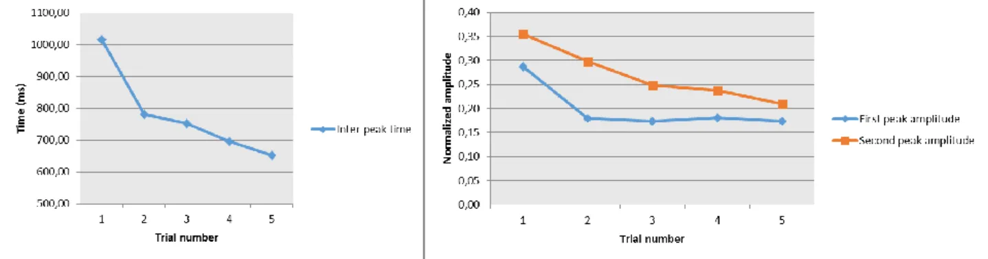 Figure 4. CoM inter-peaks time (left panel) and first and second peak amplitude. 