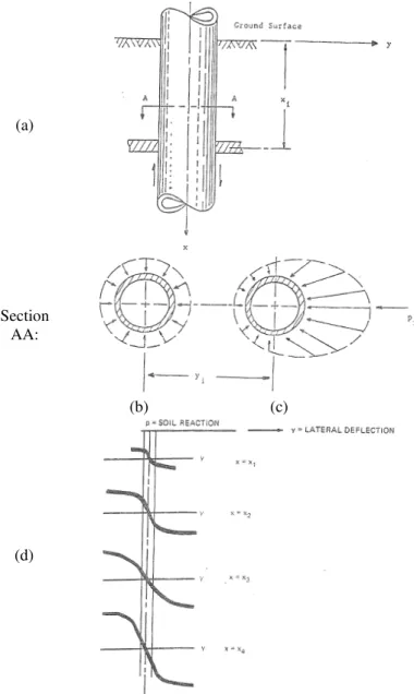 Figure 2-2 Graphical definition of p and y: (a) elevation of section of pile; (b) earth pressure  distribution prior and (c) after to lateral loading; typical family of p-y curves with depth 